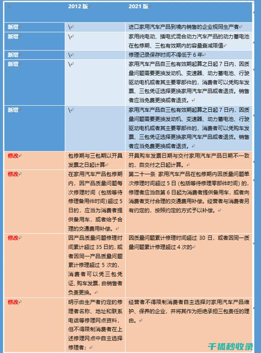 三包政策范围：金融产品是否受三包保护？ (三包政策范围包括哪些)